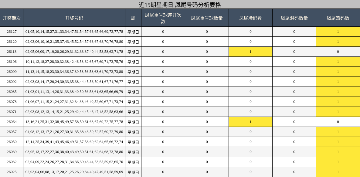 近15期星期日 凤尾号码分析表格