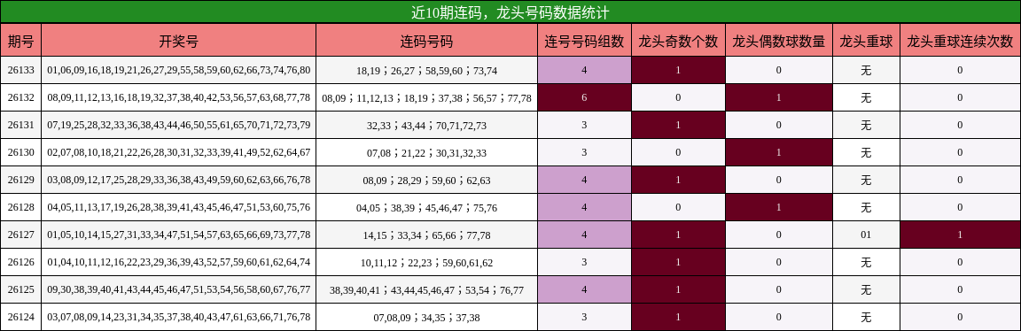 近10期龙头号码数据统计