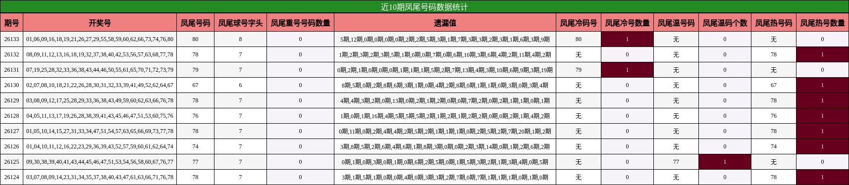 近10期凤尾号码数据统计
