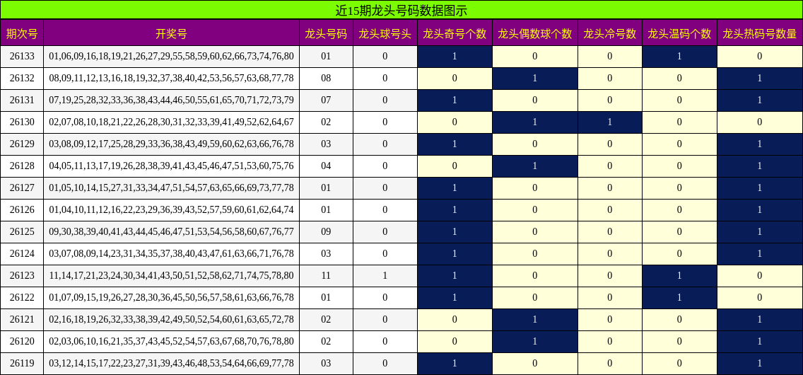 近15期龙头号码数据图示