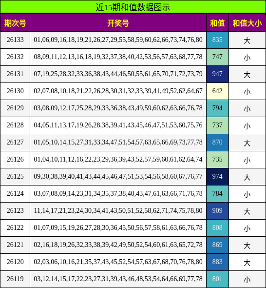 近15期和值数据图示