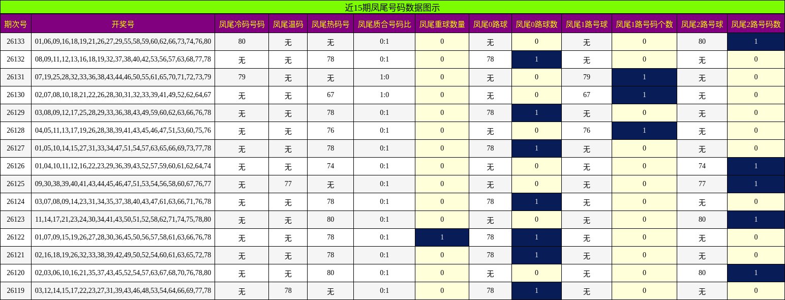 近15期凤尾号码数据图示