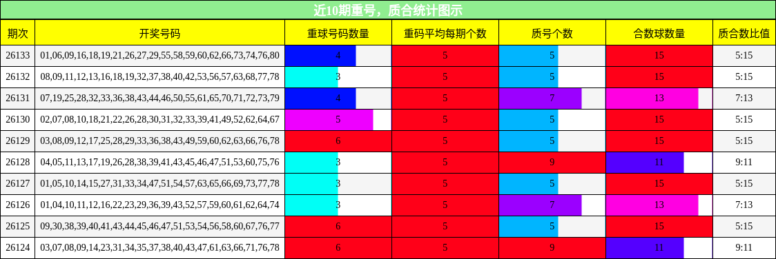 重号分析，质合分析