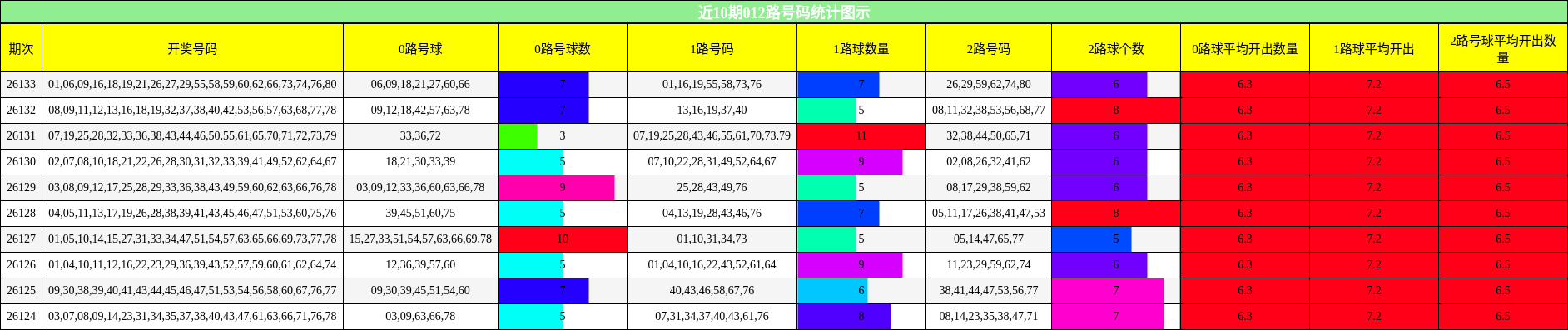 012路号码分析