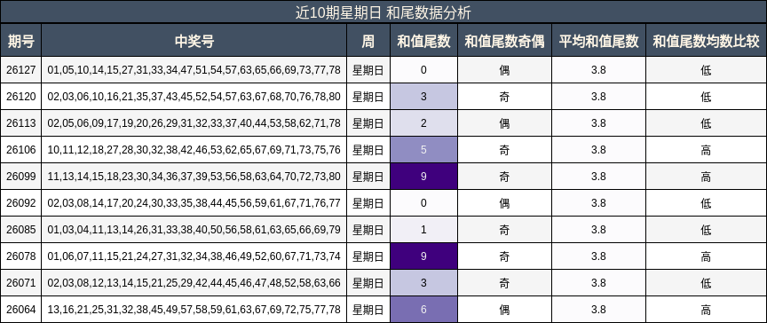 近10期星期日 和尾数据分析
