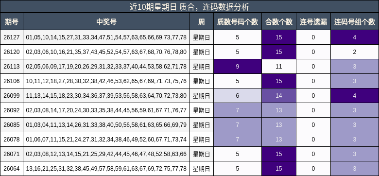 近10期星期日 质合，连码数据分析