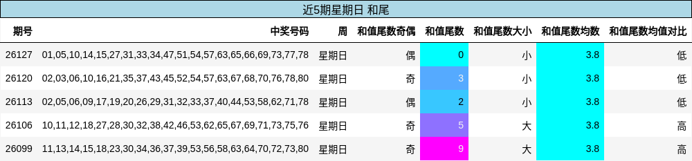 近5期星期日 和尾