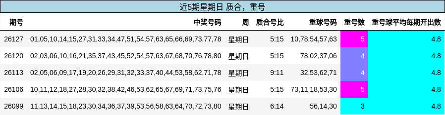 近5期星期日 质合，重号
