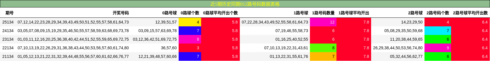 近5期历史同期012路号码数据表格