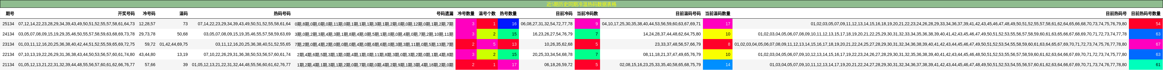 近5期历史同期冷温热码数据表格