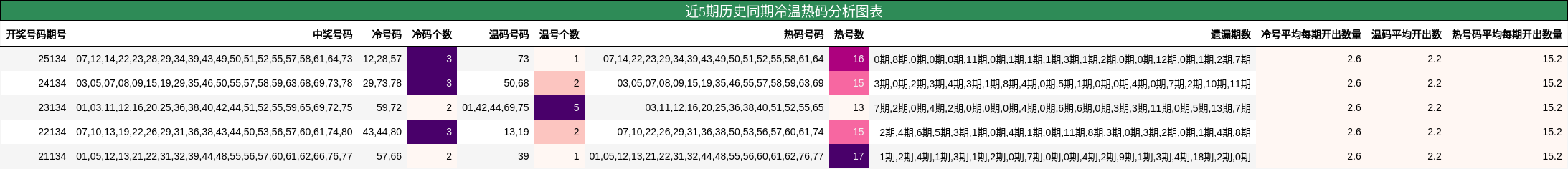 近5期历史同期冷温热码分析图表