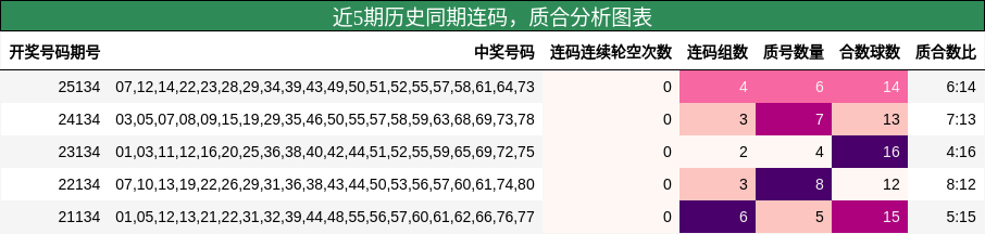 近5期历史同期连码与质合分析图表