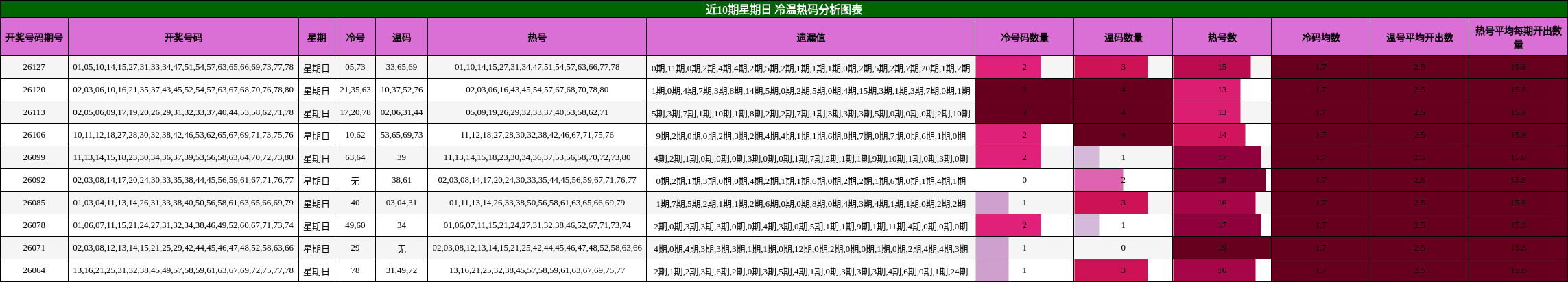冷温热码分析
