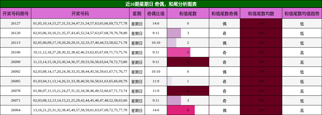 奇偶分析，和尾分析