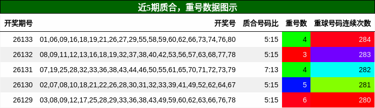质合分析，重号分析