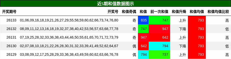和值分析