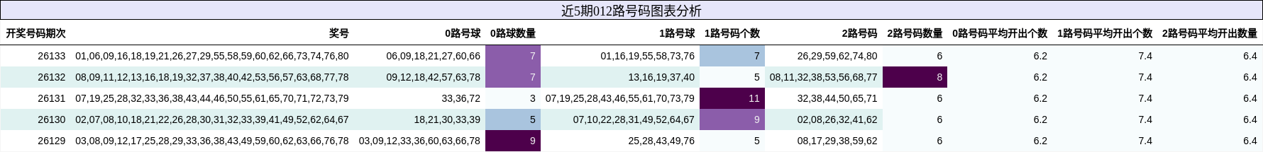 012路号码分析