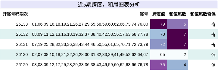 跨度分析，和尾分析