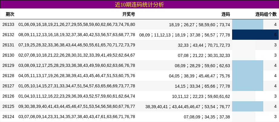 近10期连码统计分析