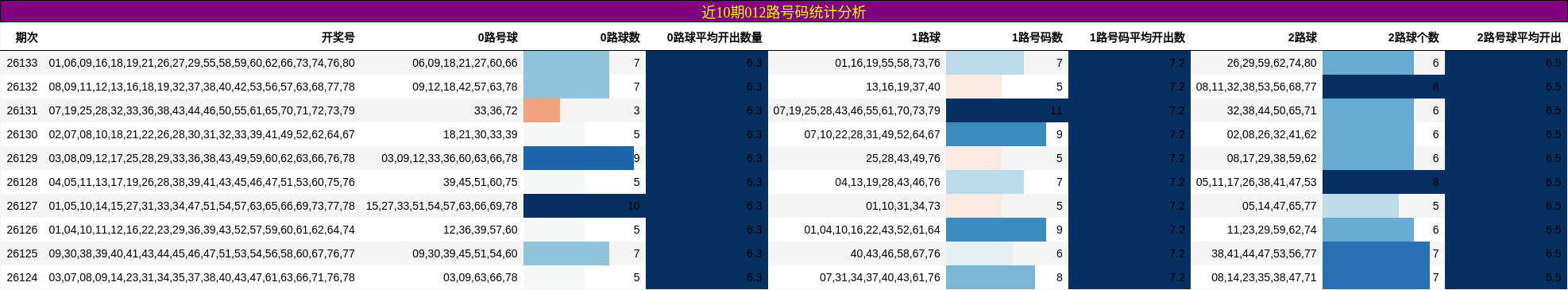 近10期012路号码统计分析
