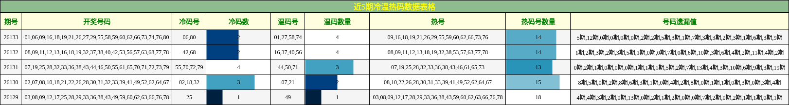 冷温热码分析