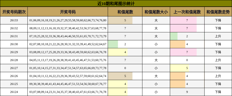 近10期和尾图示统计
