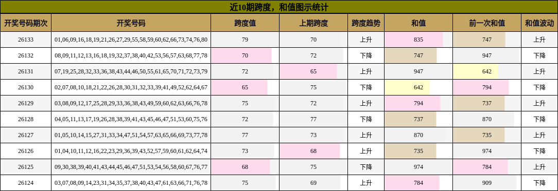 近10期跨度，和值图示统计