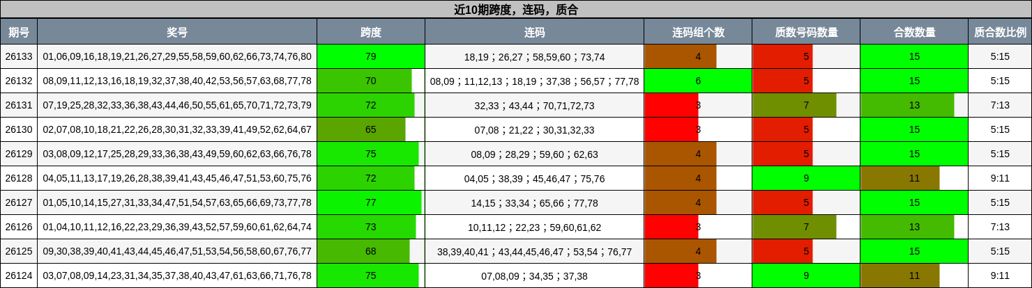 近10期跨度，连码，质合