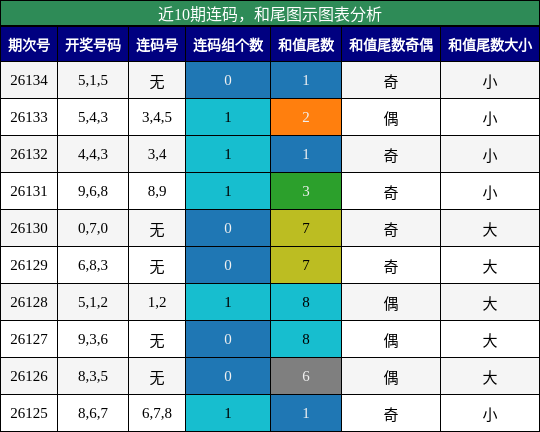 连码分析，和尾分析