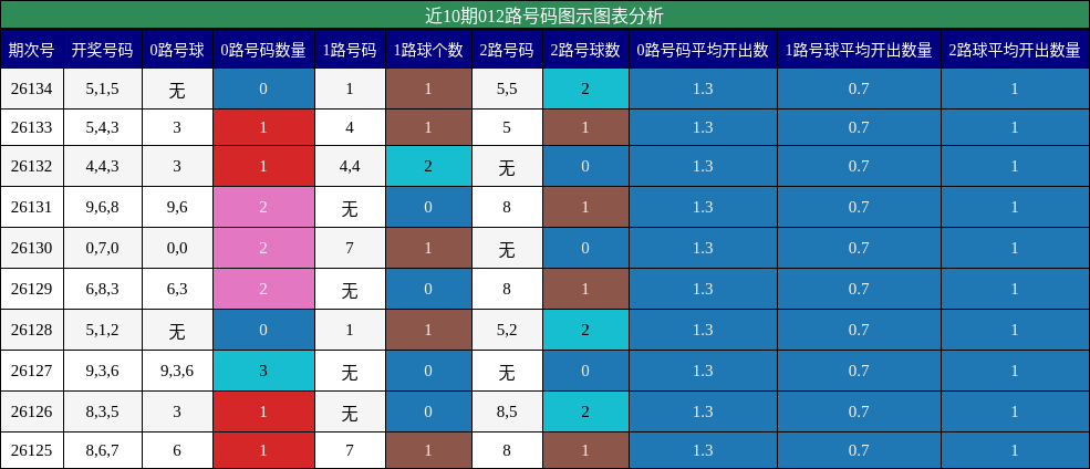 012路号码分析