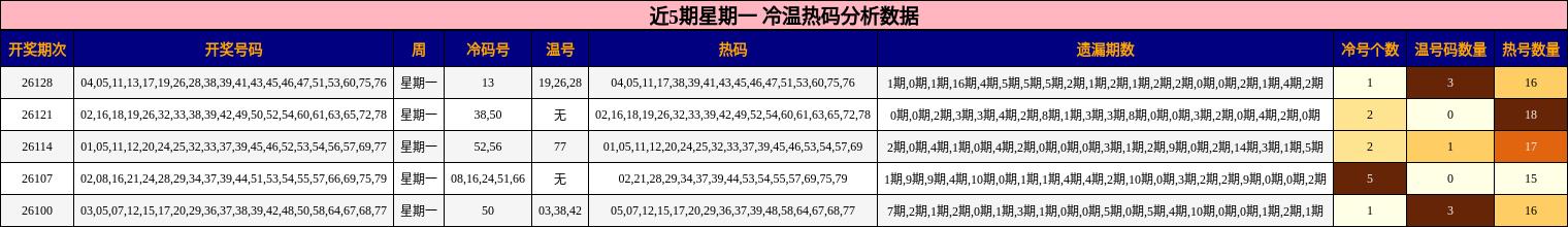 冷温热码分析