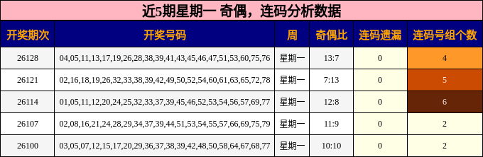 奇偶分析，连码分析