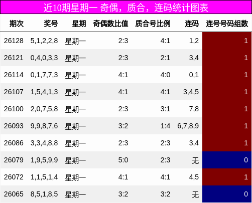 近10期星期一 奇偶，质合，连码统计图表