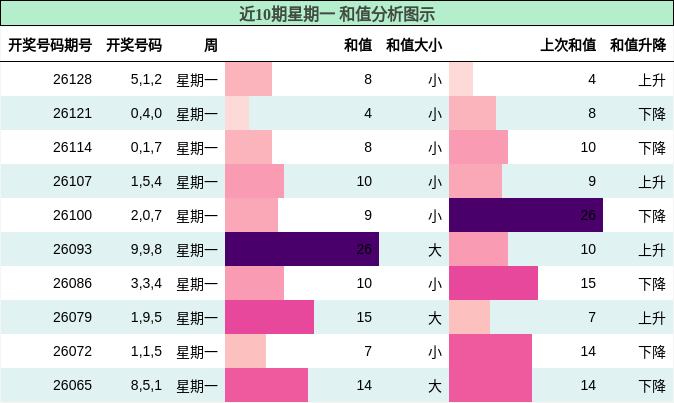 和值分析