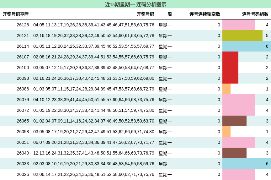 近15期星期一 连码分析图示
