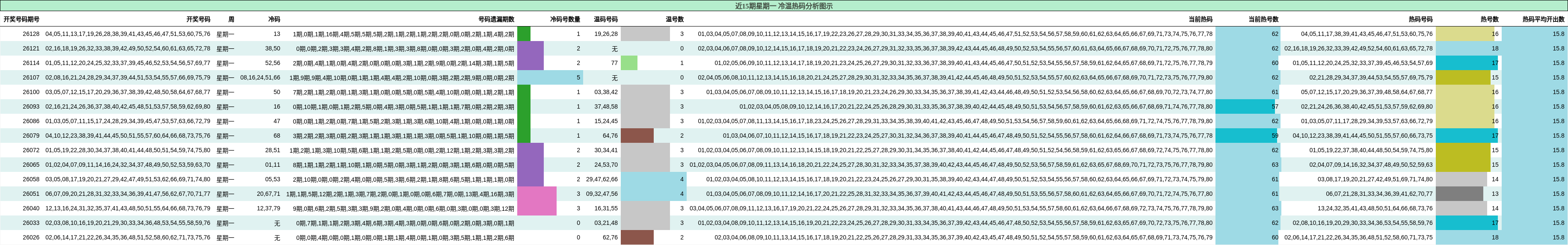 近15期星期一 冷温热码分析图示