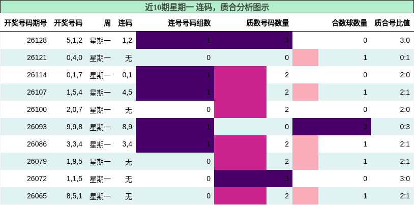 连码分析，质合分析