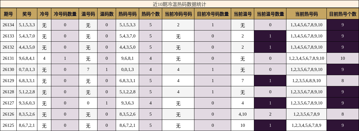 近10期冷温热码数据统计