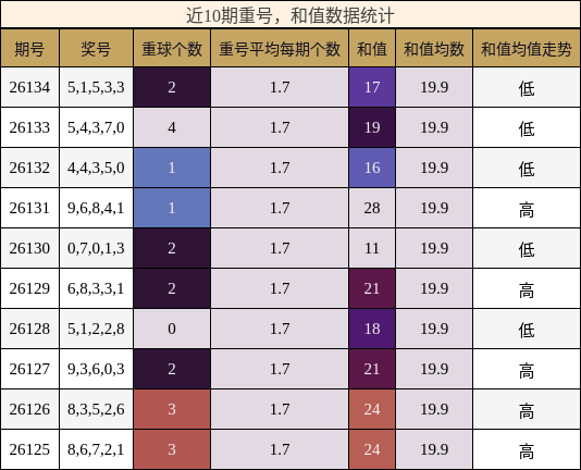近10期重号与和值数据统计