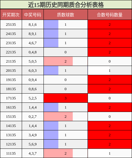 近15期历史同期质合分析表格