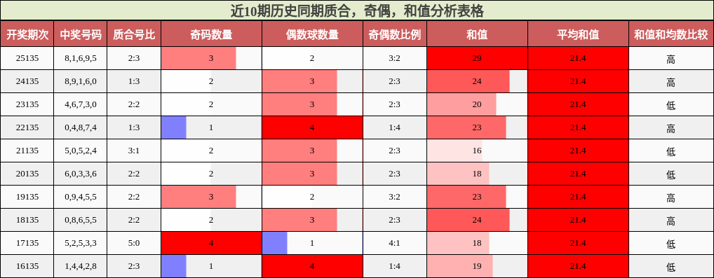 质合分析，奇偶分析，和值分析