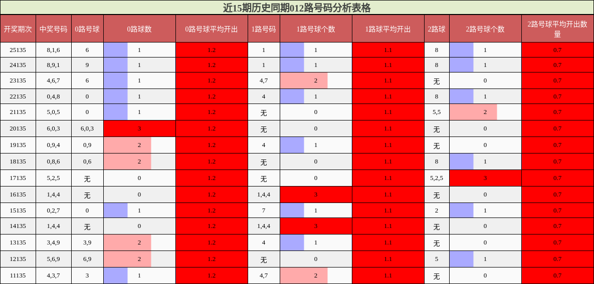 近15期历史同期012路号码分析表格