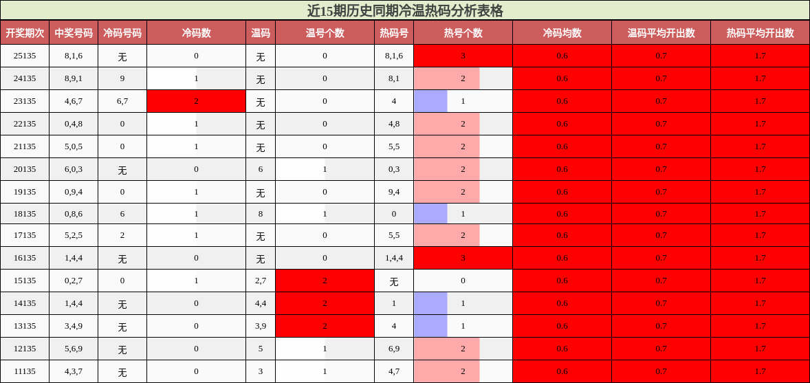 近15期历史同期冷温热码分析表格