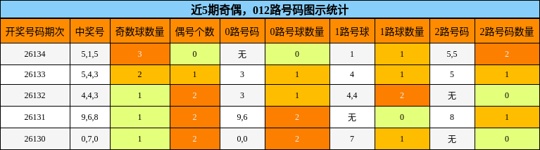 奇偶分析，012路号码分析