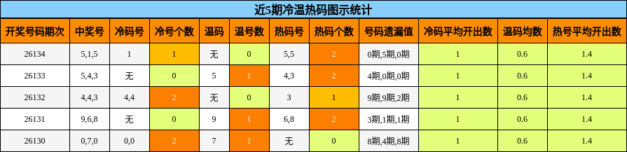 冷温热码分析