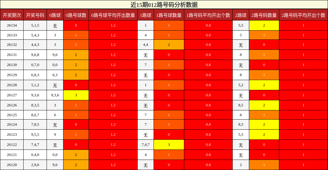 012路号码分析