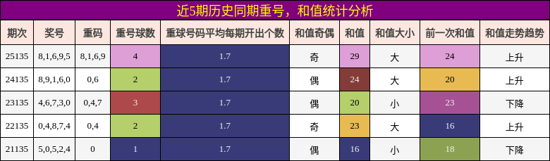 重号分析，和值分析