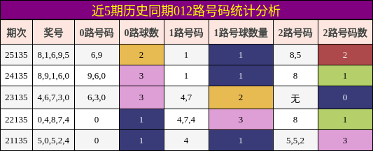 012路号码分析