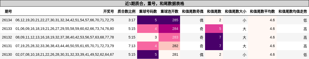 质合分析，重号分析，和尾分析