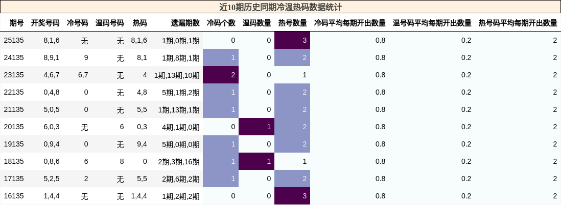 冷温热码分析
